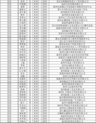 福建师范大学协和学院2013届毕业生就业去向20130702
